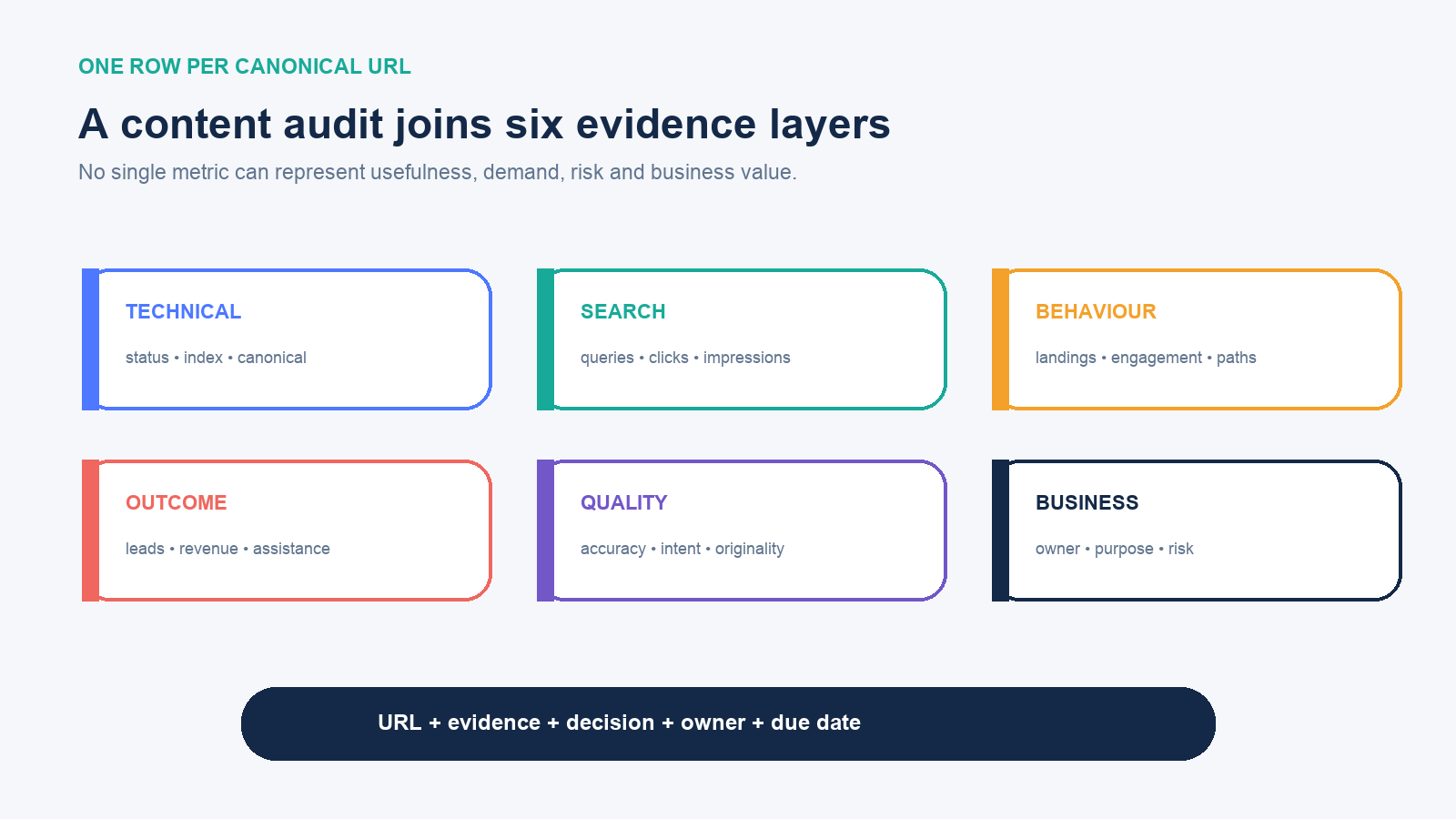 Six evidence layers for a content audit: technical, search, behavior, outcome, quality, and business