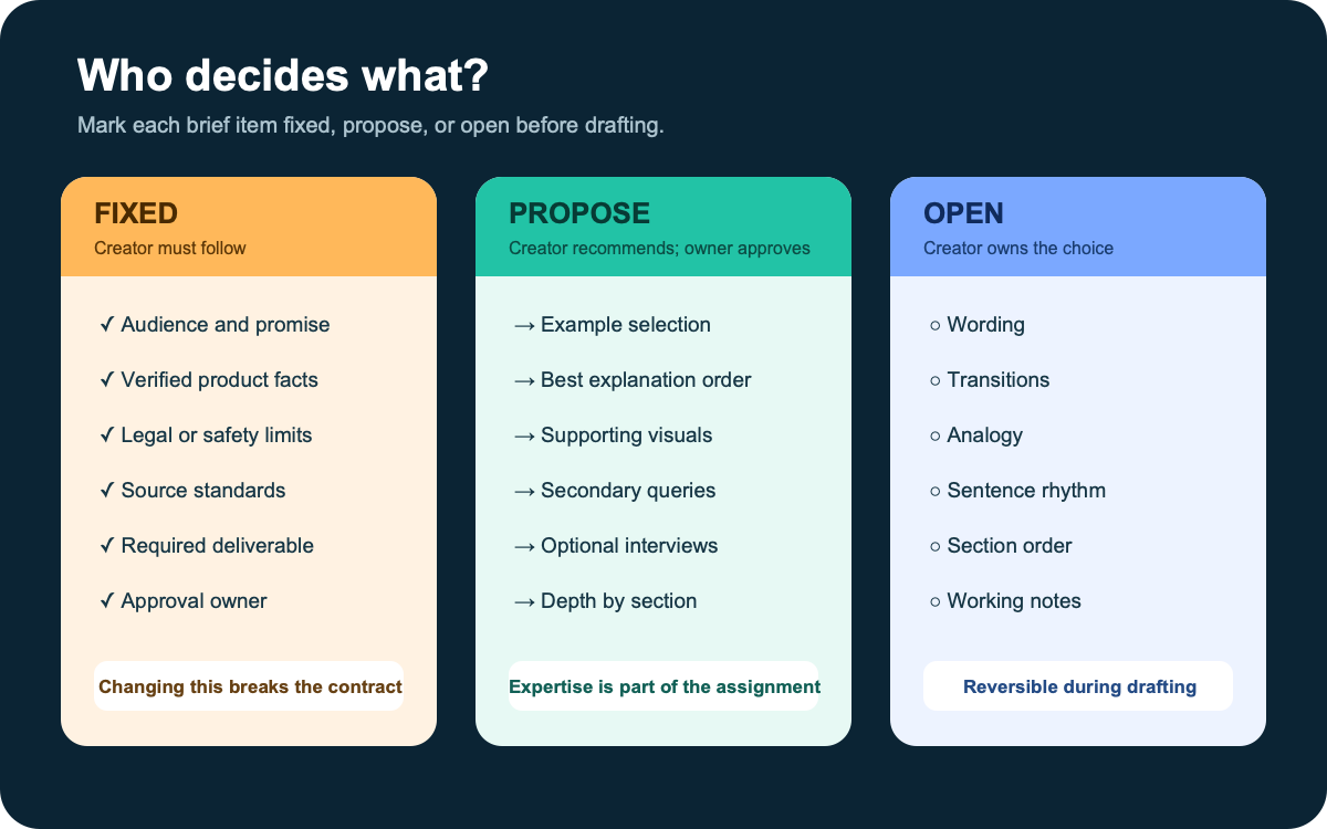 Decision boundary grid separating fixed brief requirements, creator proposals, and open execution choices