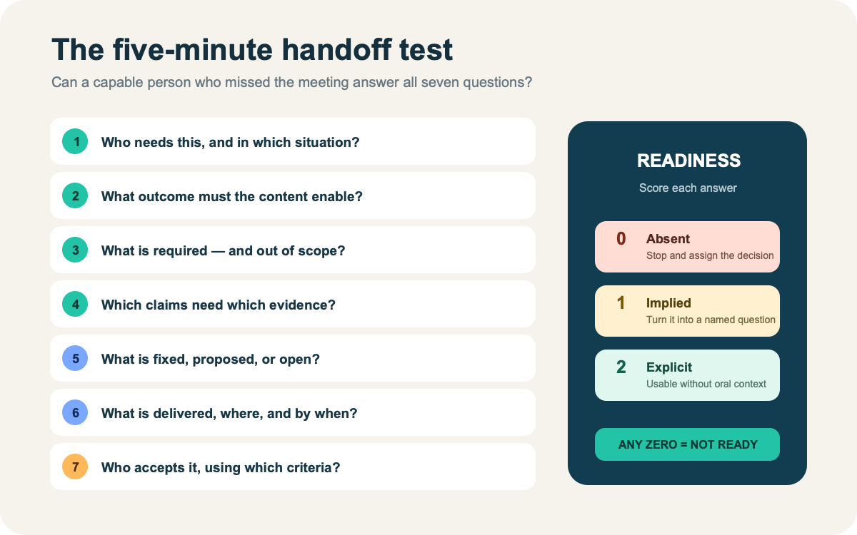 Seven-question content brief handoff test moving from reader and outcome to evidence, freedom, delivery, and acceptance