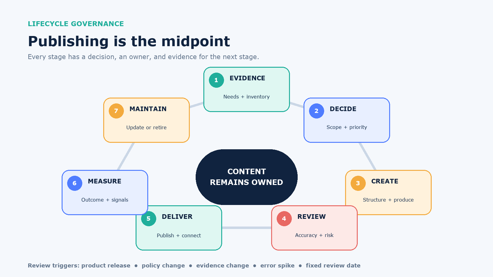 Content governance loop from evidence and decision through creation, review, delivery, measurement, maintenance, and retirement