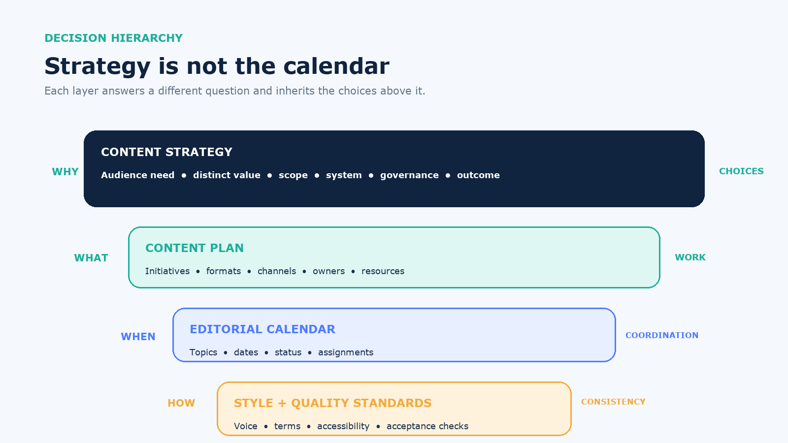 Diagram separating content strategy from a content plan, editorial calendar, and style guide