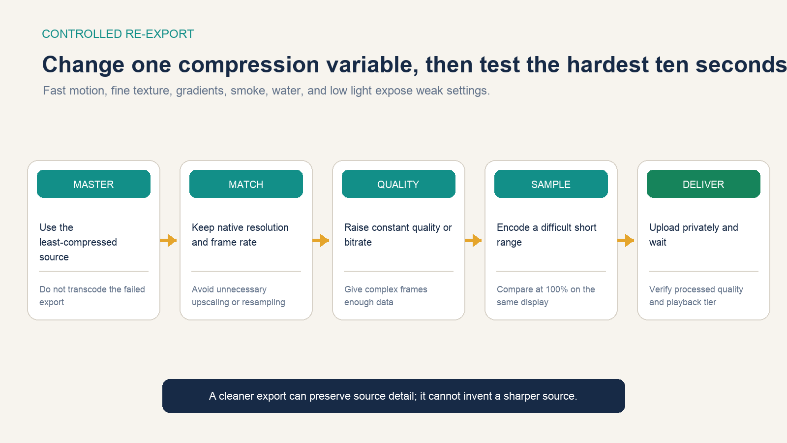 Controlled re-export uses the master, matches source geometry, raises quality, samples hard motion, and verifies delivery