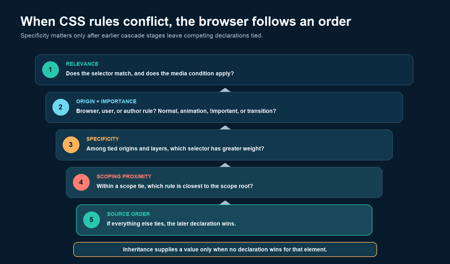 Five cascade stages resolve CSS conflicts from relevance through source order