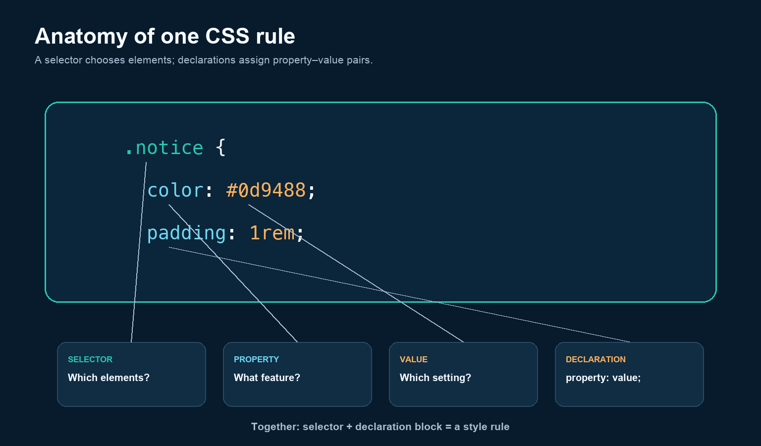 CSS rule labels the selector, property, value, and declaration in a notice style