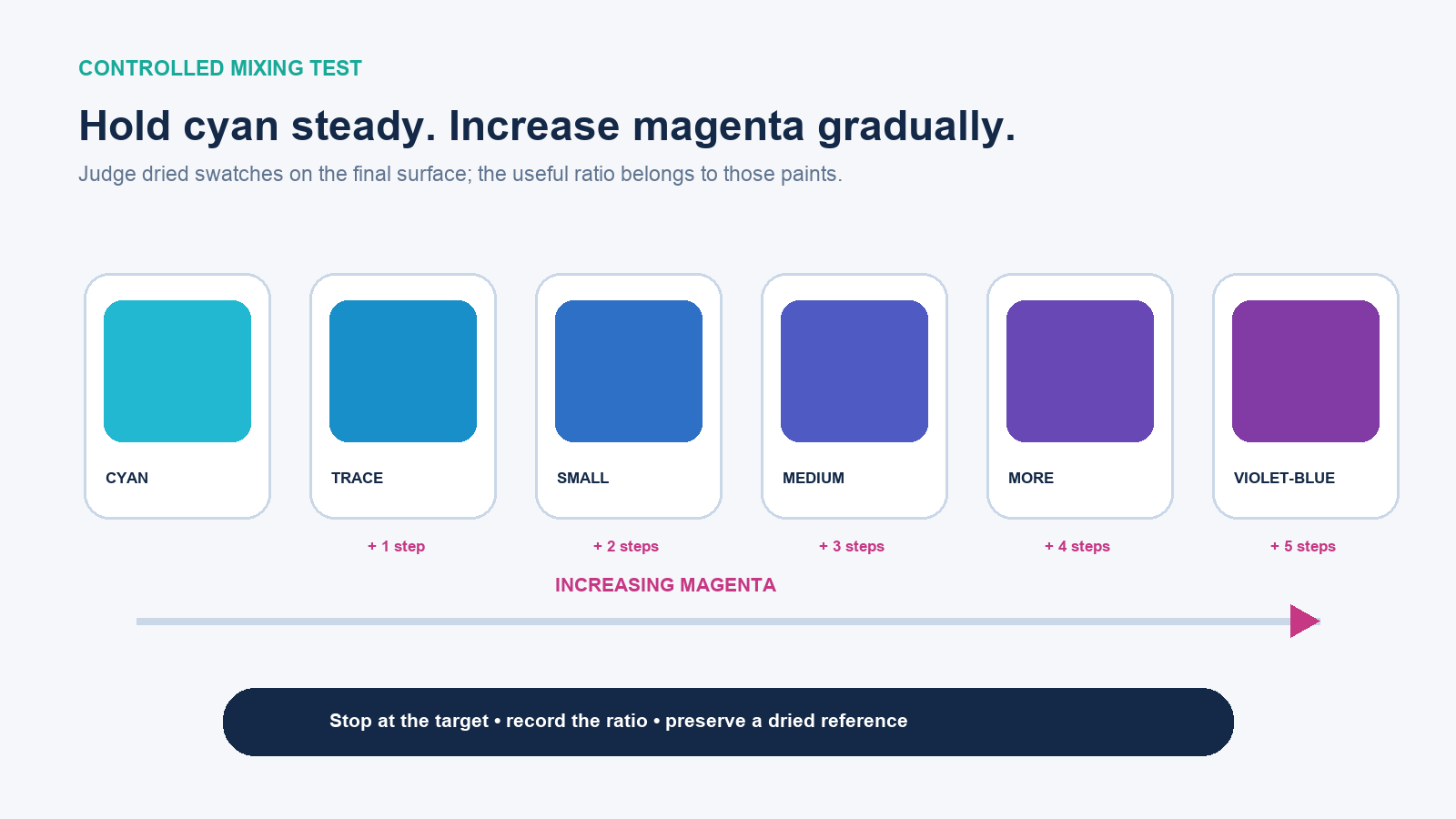 Cyan and magenta paint test ladder showing a gradual shift from cyan through blue to violet-blue