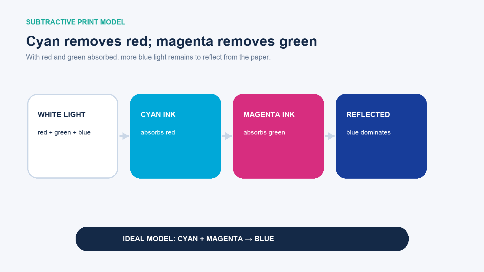 Subtractive color diagram showing cyan absorbing red and magenta absorbing green so blue light dominates the reflection