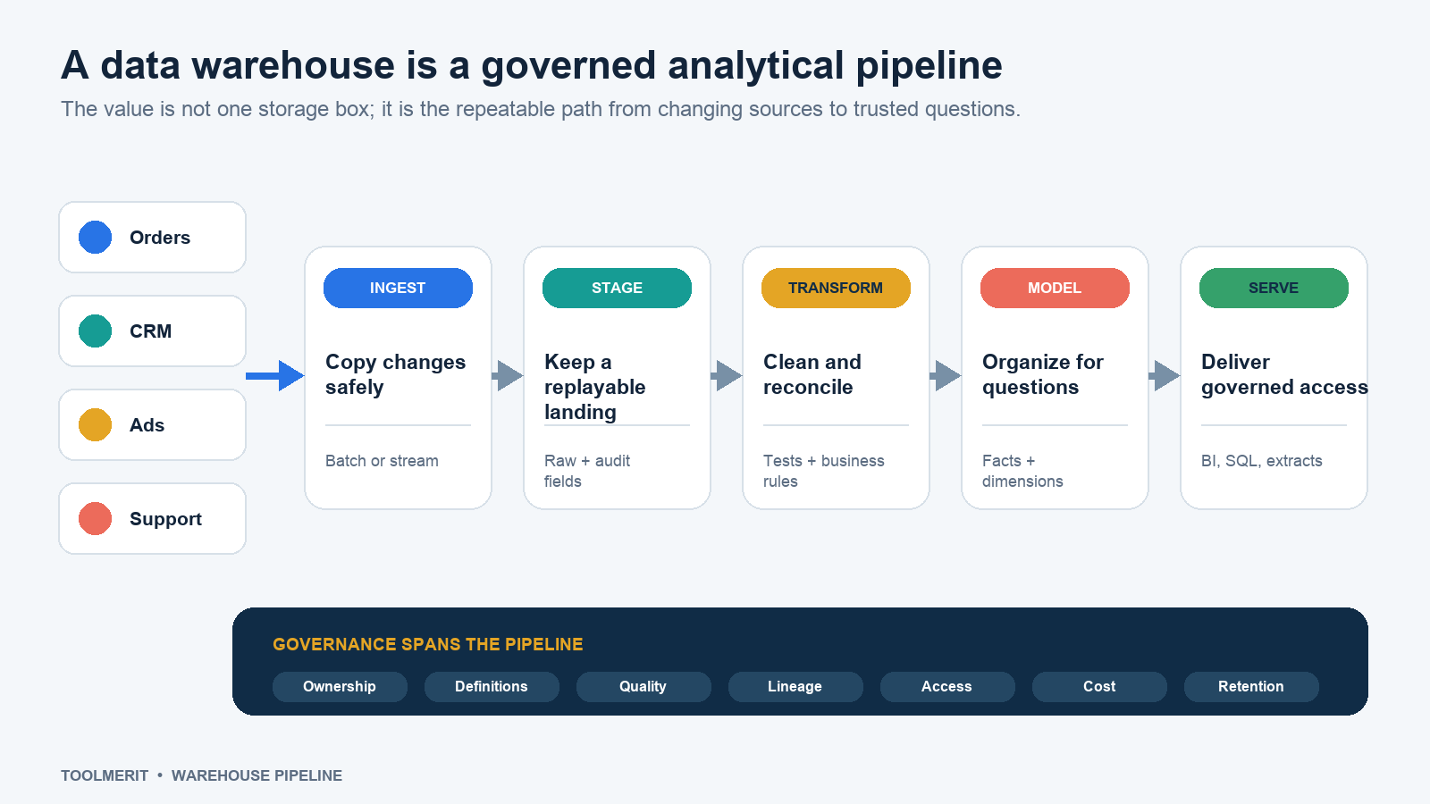 A five-stage warehouse pipeline moves orders, CRM, ads, and support data through ingest, staging, transformation, modeling, and governed delivery
