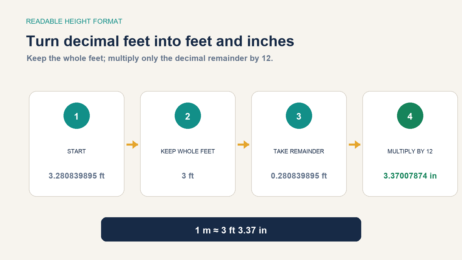 Four steps split 3.280839895 feet into 3 whole feet and 3.37007874 inches