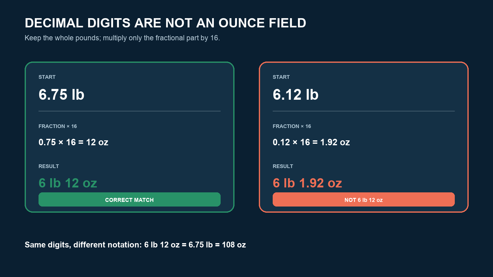 Worked comparison converting 6.75 pounds into 6 pounds 12 ounces and showing why 6.12 pounds is different