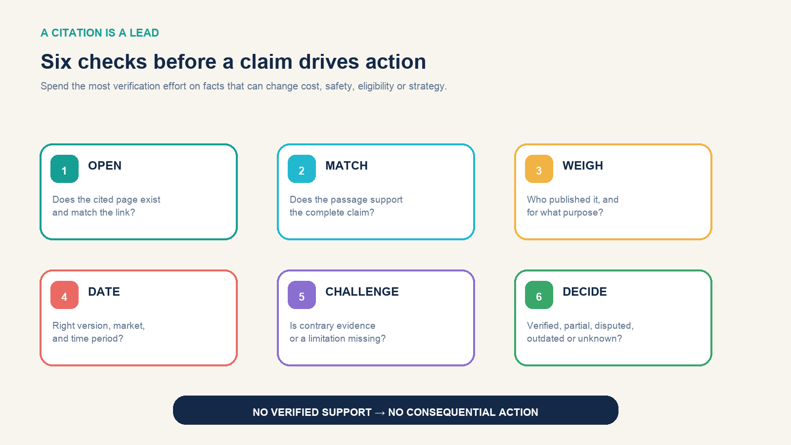 Six-check audit for opening sources, matching claims, checking authority and dates, finding conflicts, and setting confidence