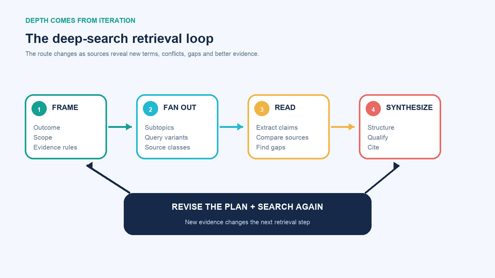 Deep search loop from framing a question through query fan-out, source reading, revised searches, and cited synthesis