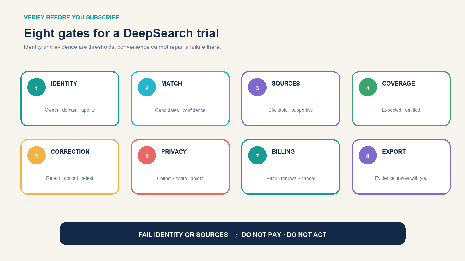 Eight buyer gates for DeepSearch identity, match quality, source traceability, coverage, correction, privacy, billing, and export