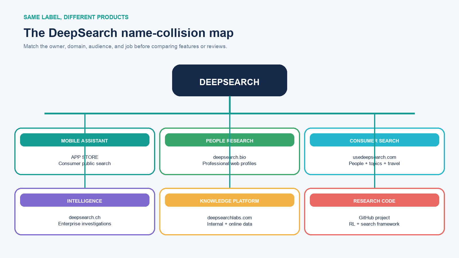 Map of six unrelated DeepSearch categories including mobile assistant, people research, consumer search, enterprise intelligence, knowledge discovery, and research code