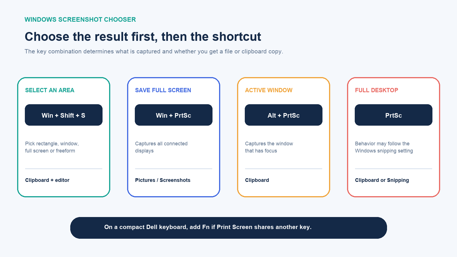 Four Windows screenshot choices showing shortcuts and whether they create a file or clipboard copy