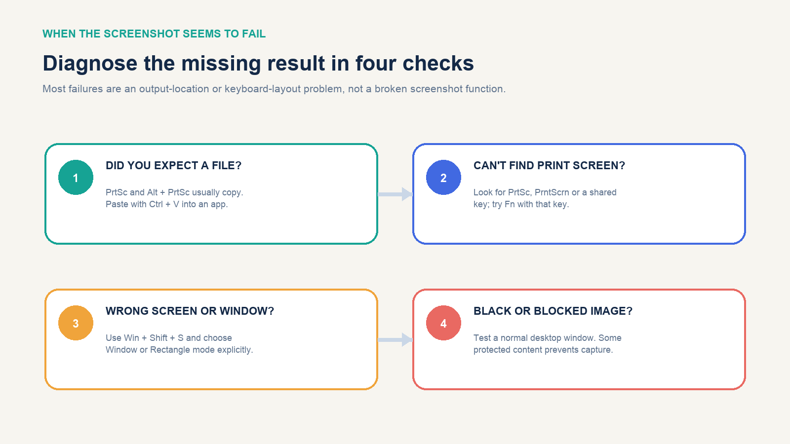 Four-step troubleshooting flow for missing Dell screenshots, shared keys, wrong targets and blocked content