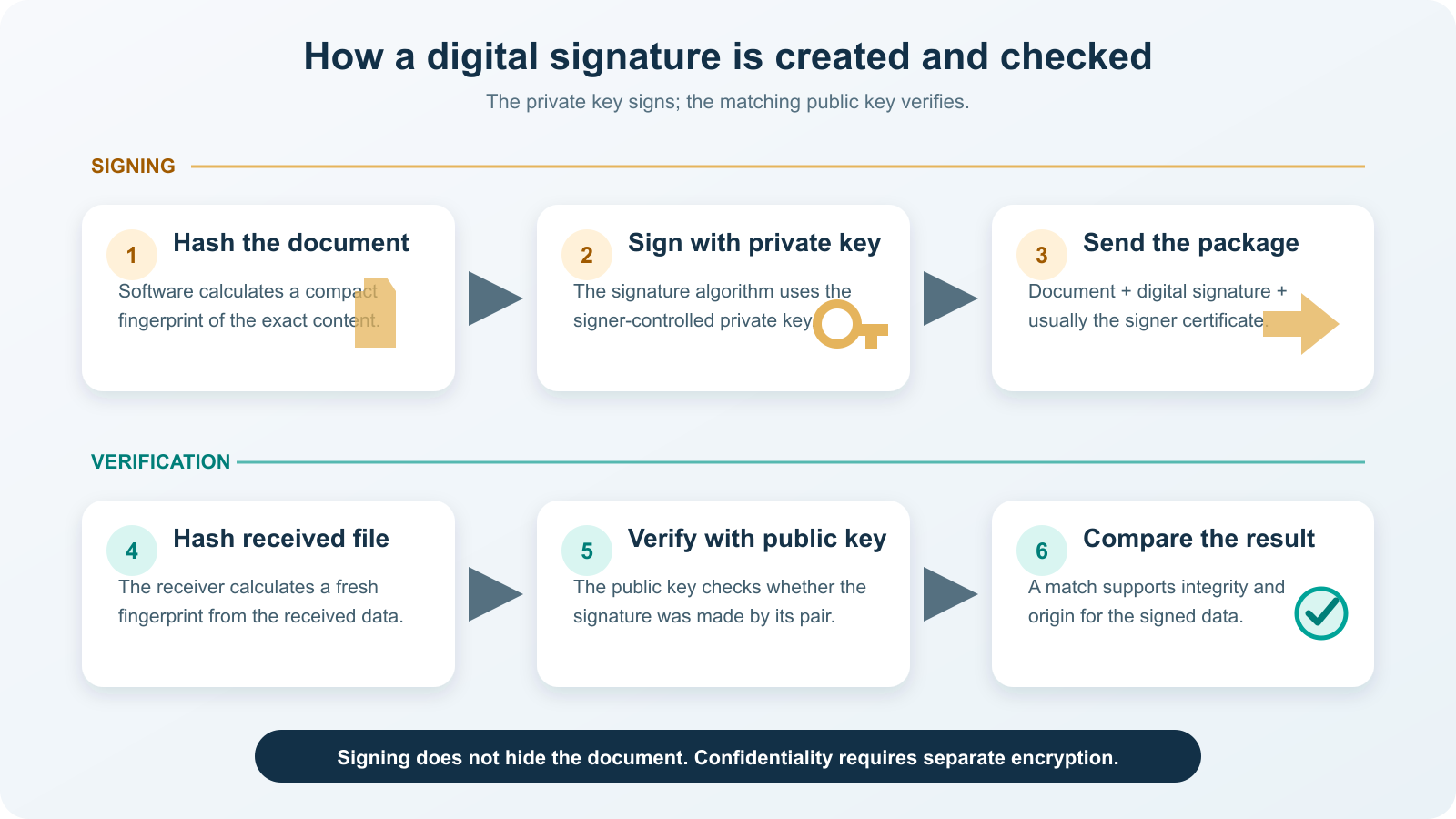 Six steps show document hashing, private-key signing, delivery, receiver hashing, public-key verification, and result comparison