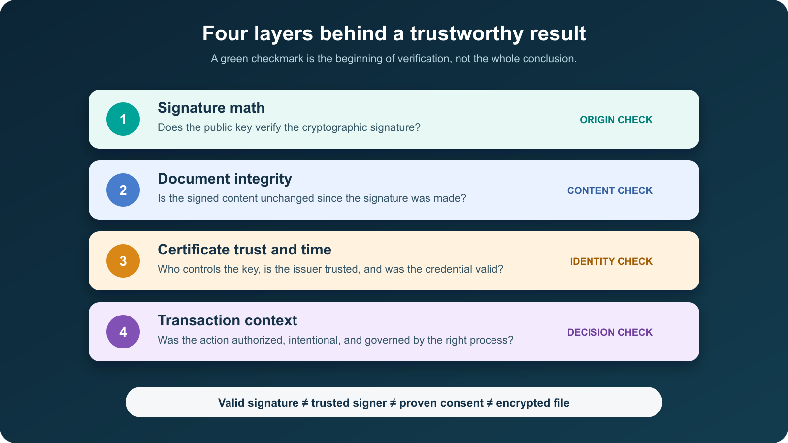 Four layers separate signature math, document integrity, certificate trust and time, and transaction context