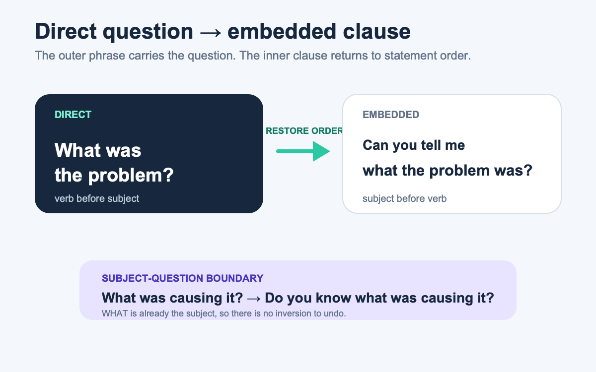 Direct question What was the problem transforming into Can you tell me what the problem was