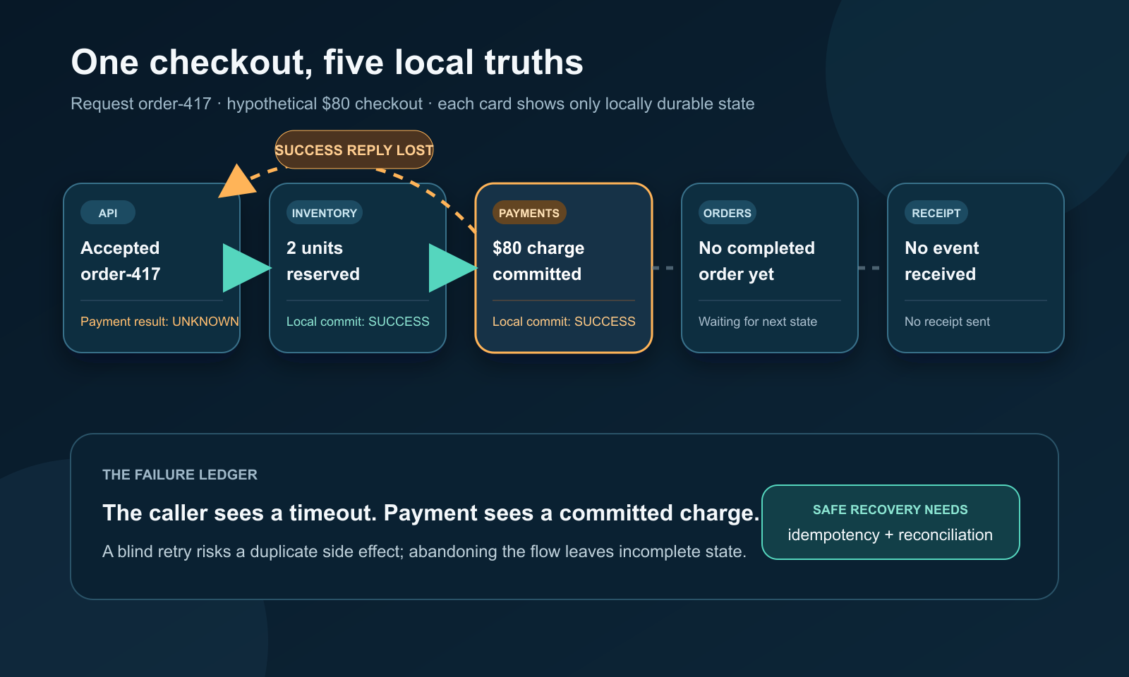 A checkout failure ledger showing inventory reserved and payment charged while the API receives no reply