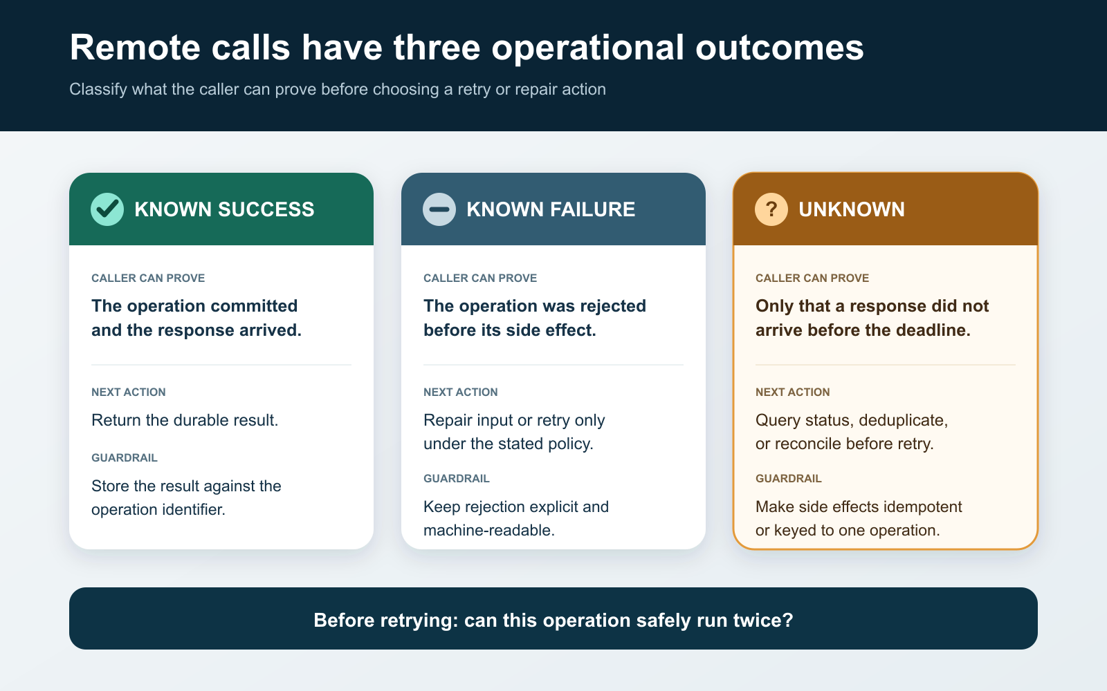 Operational matrix for known success, known failure, and unknown outcomes of a remote call