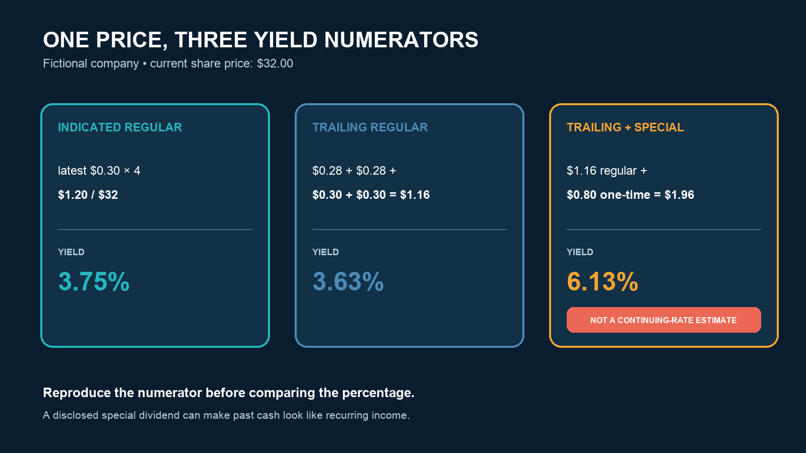 Comparison of forward regular yield, trailing regular yield, and a trailing yield distorted by a special dividend