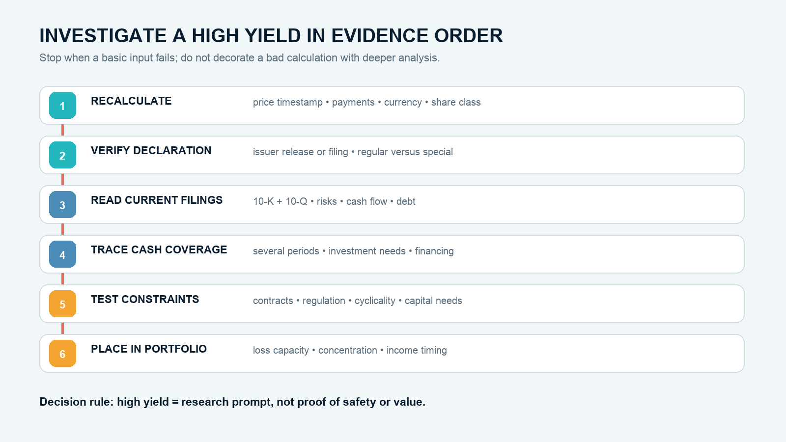 Evidence ladder for checking a high dividend yield from calculation basis through filings and portfolio risk