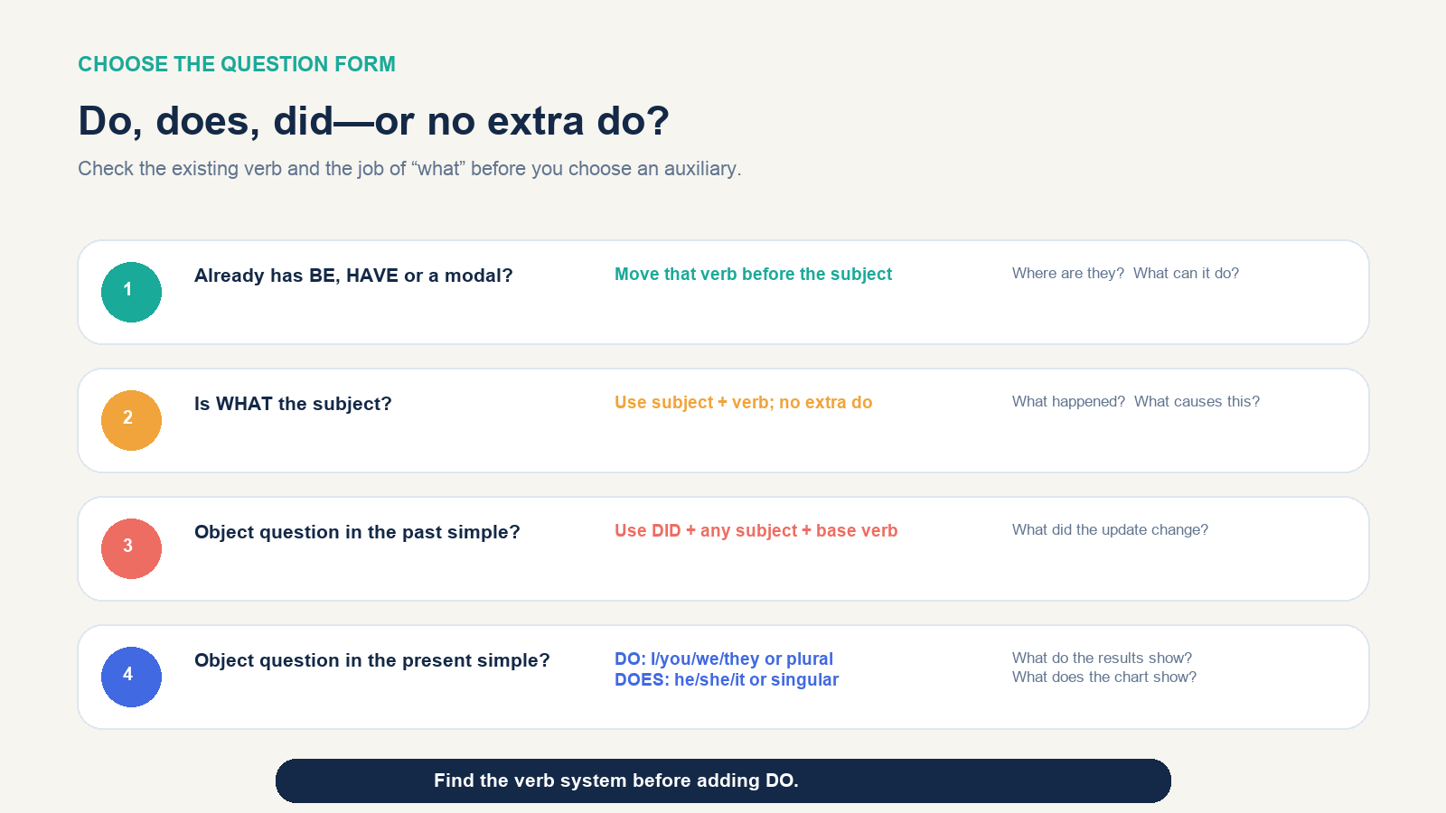 Decision path for choosing do, does, did or no extra do in an English question