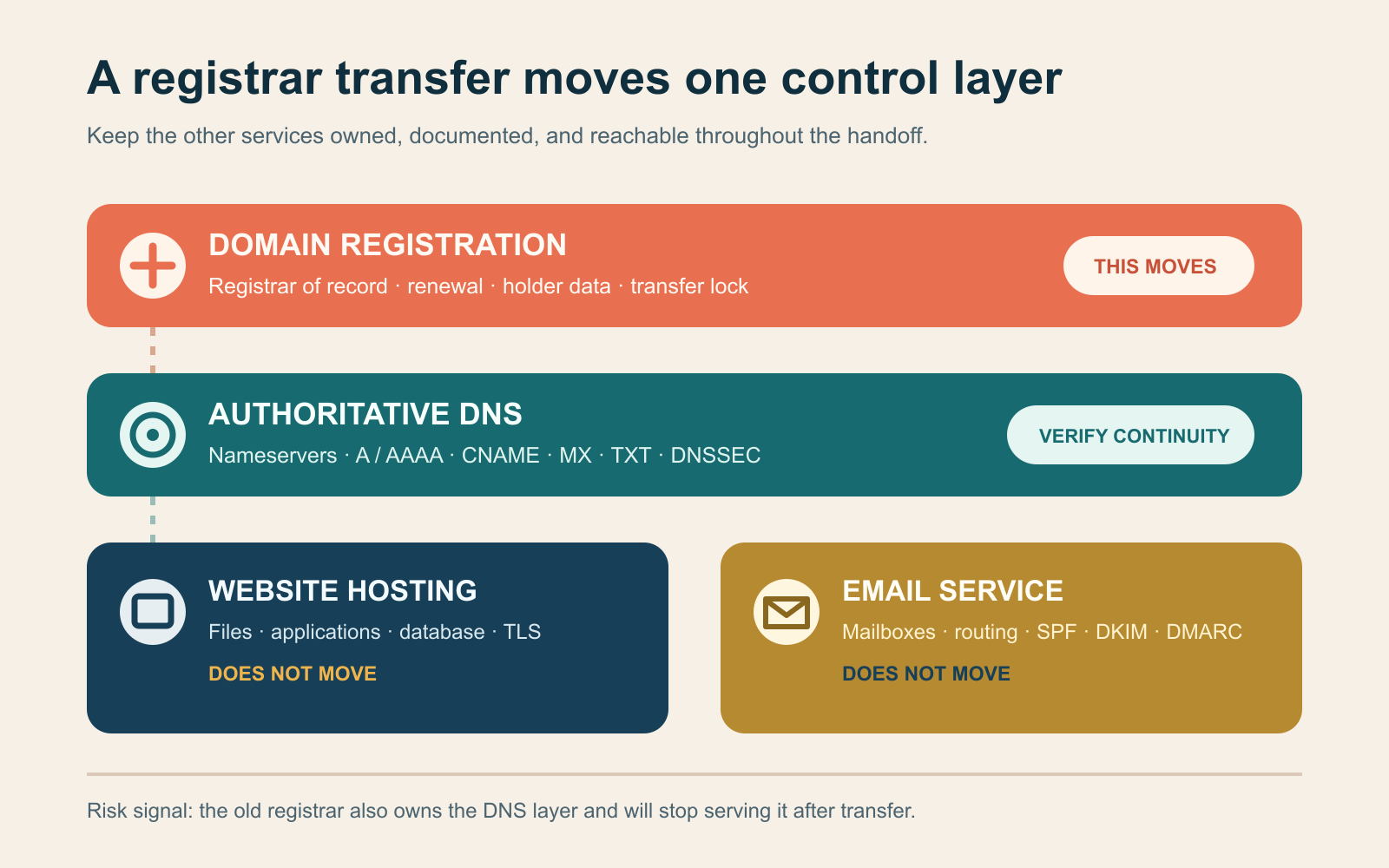 Layer diagram separating domain registration, authoritative DNS, website hosting, and email service during a registrar transfer