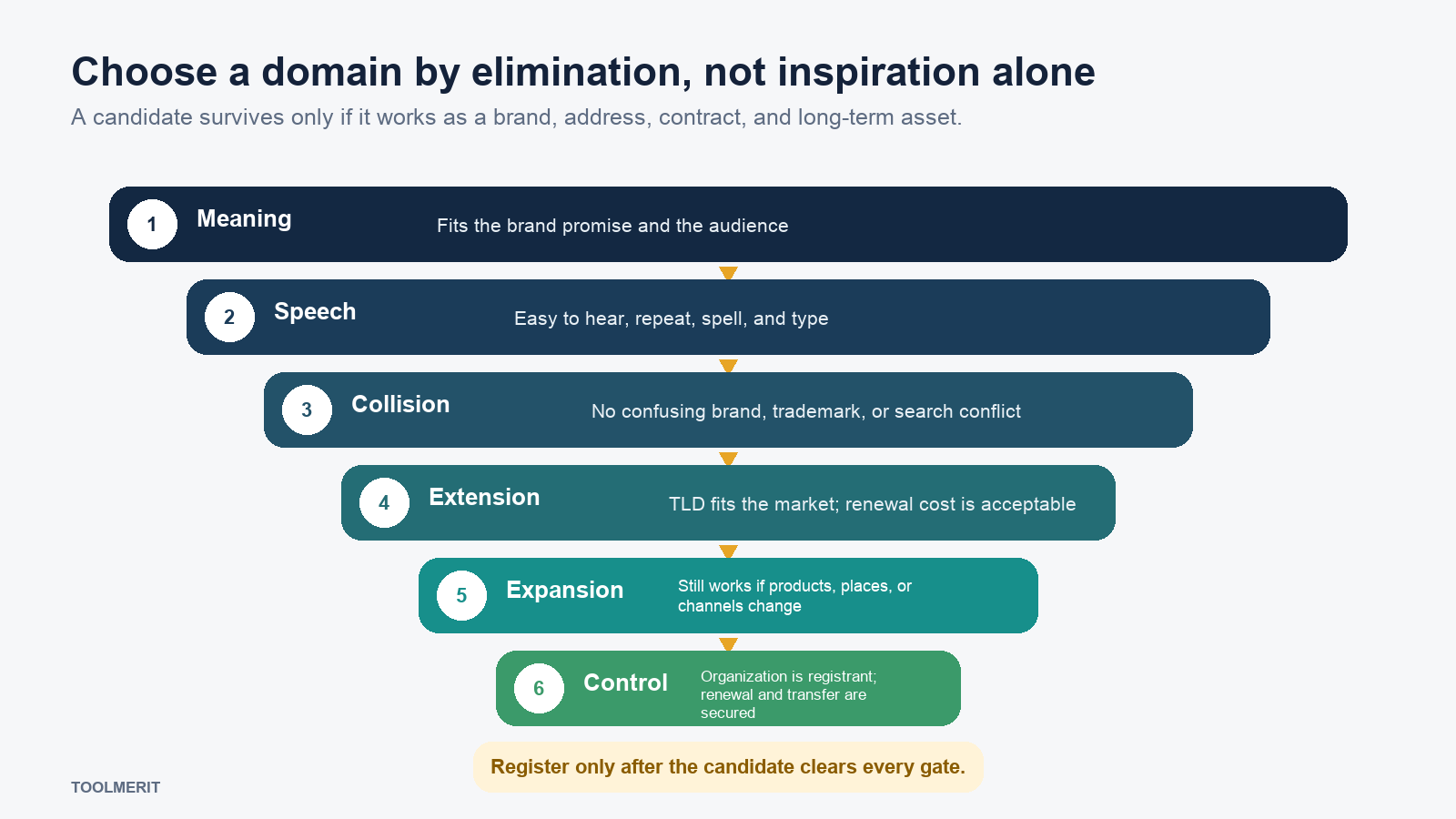 A six-stage funnel filters domain candidates by meaning, speech, collision, extension, expansion, and control