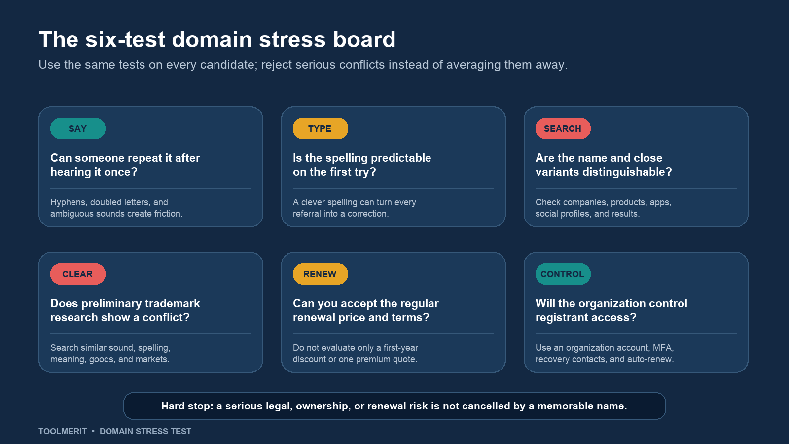 Six cards test whether a domain can be said, typed, searched, cleared, renewed, and controlled