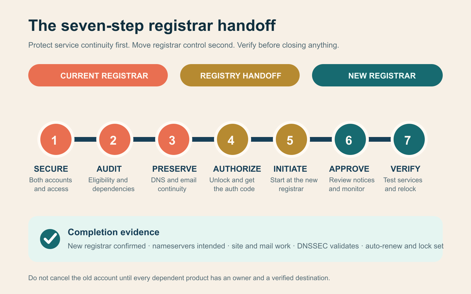 Seven-step domain transfer handoff from service audit through authorization, approval, verification, and relocking