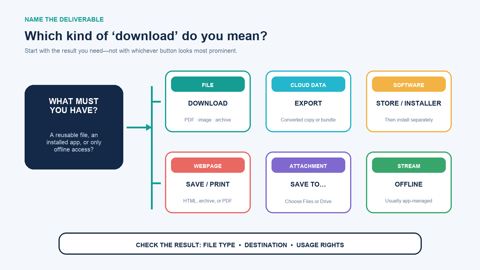 Decision route distinguishing file download, export, app installation, offline access, webpage save, and attachment save