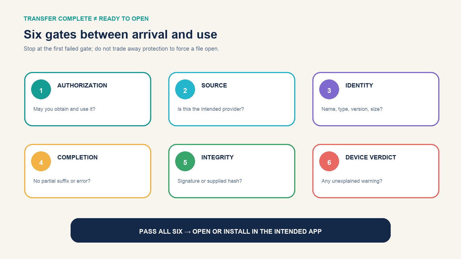 Six pre-open gates checking authorization, source, type, completion, integrity, and device warnings