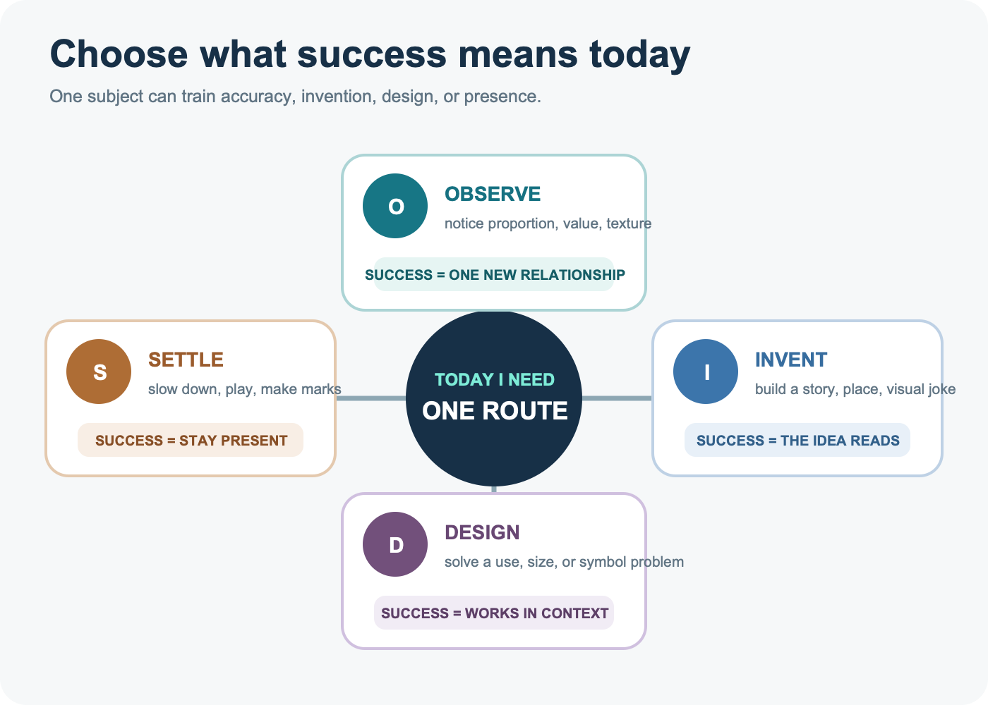 Four-route drawing compass for observation, invention, design, and mindful mark-making