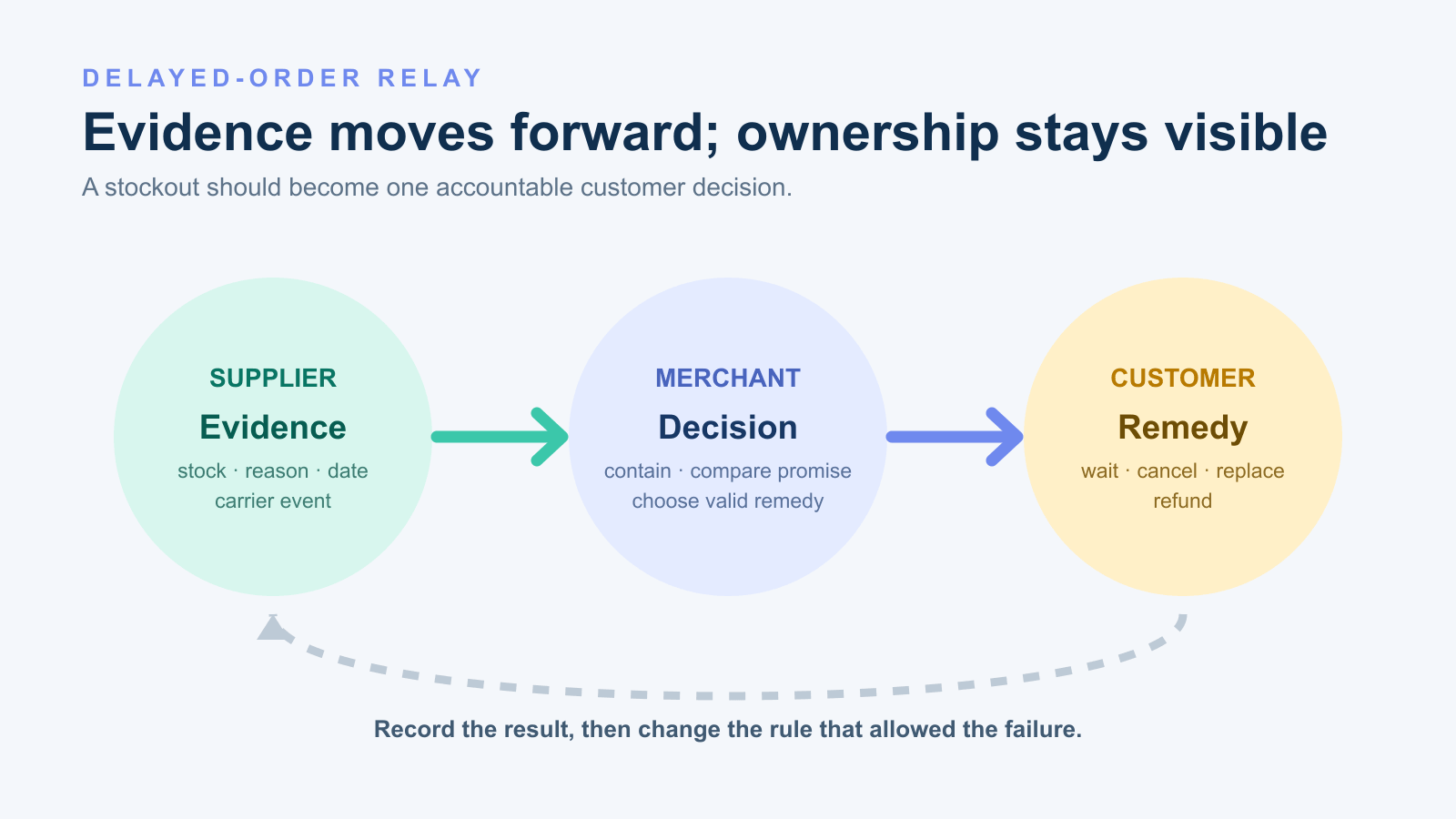 A delayed order moves from supplier evidence to merchant decision and then to a customer remedy