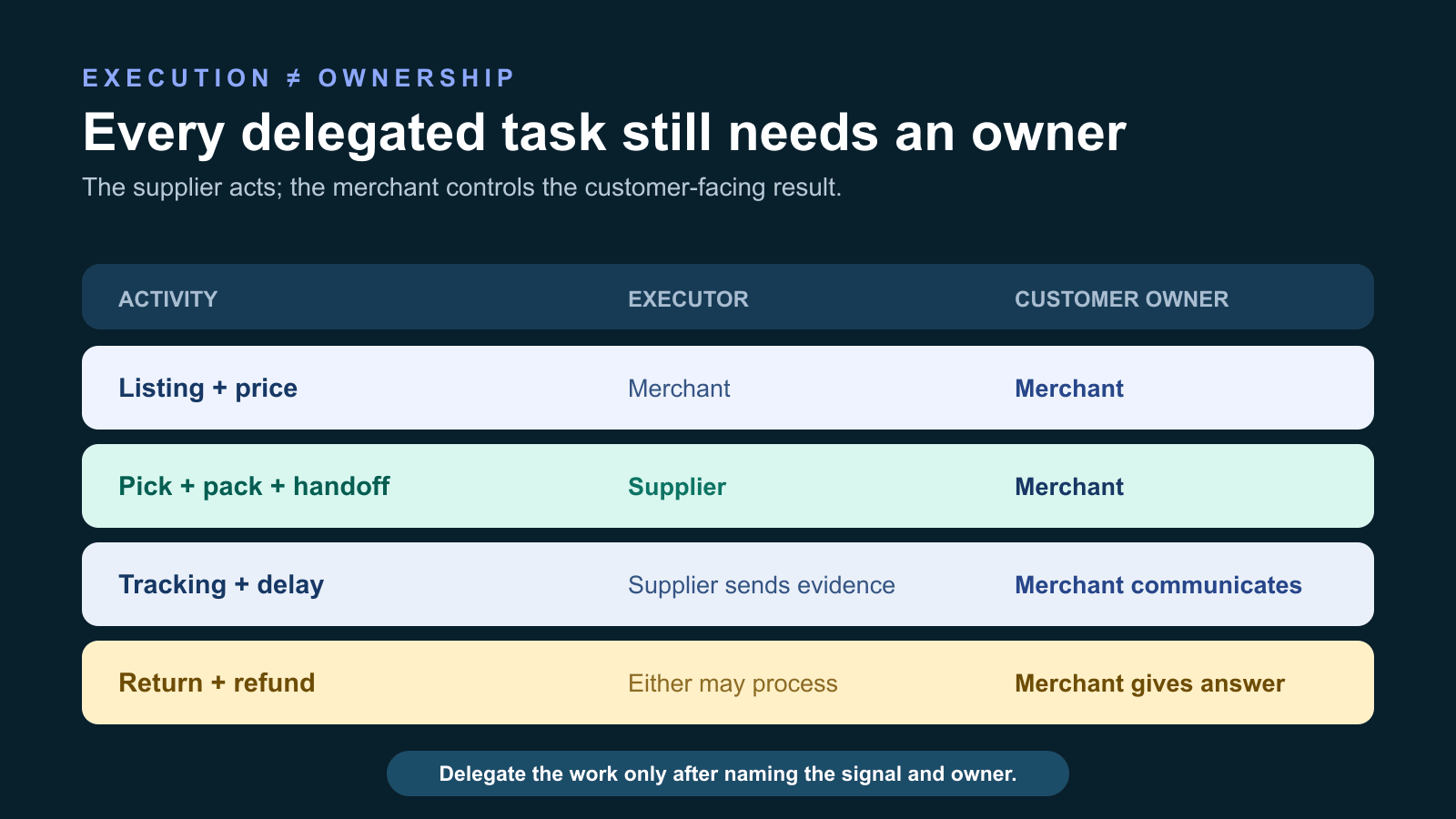 Ledger separates supplier-executed fulfillment tasks from merchant-owned customer promises