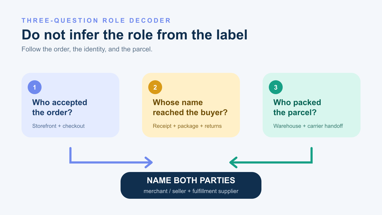 Three questions distinguish the merchant who accepts the order from the supplier who packs and ships it