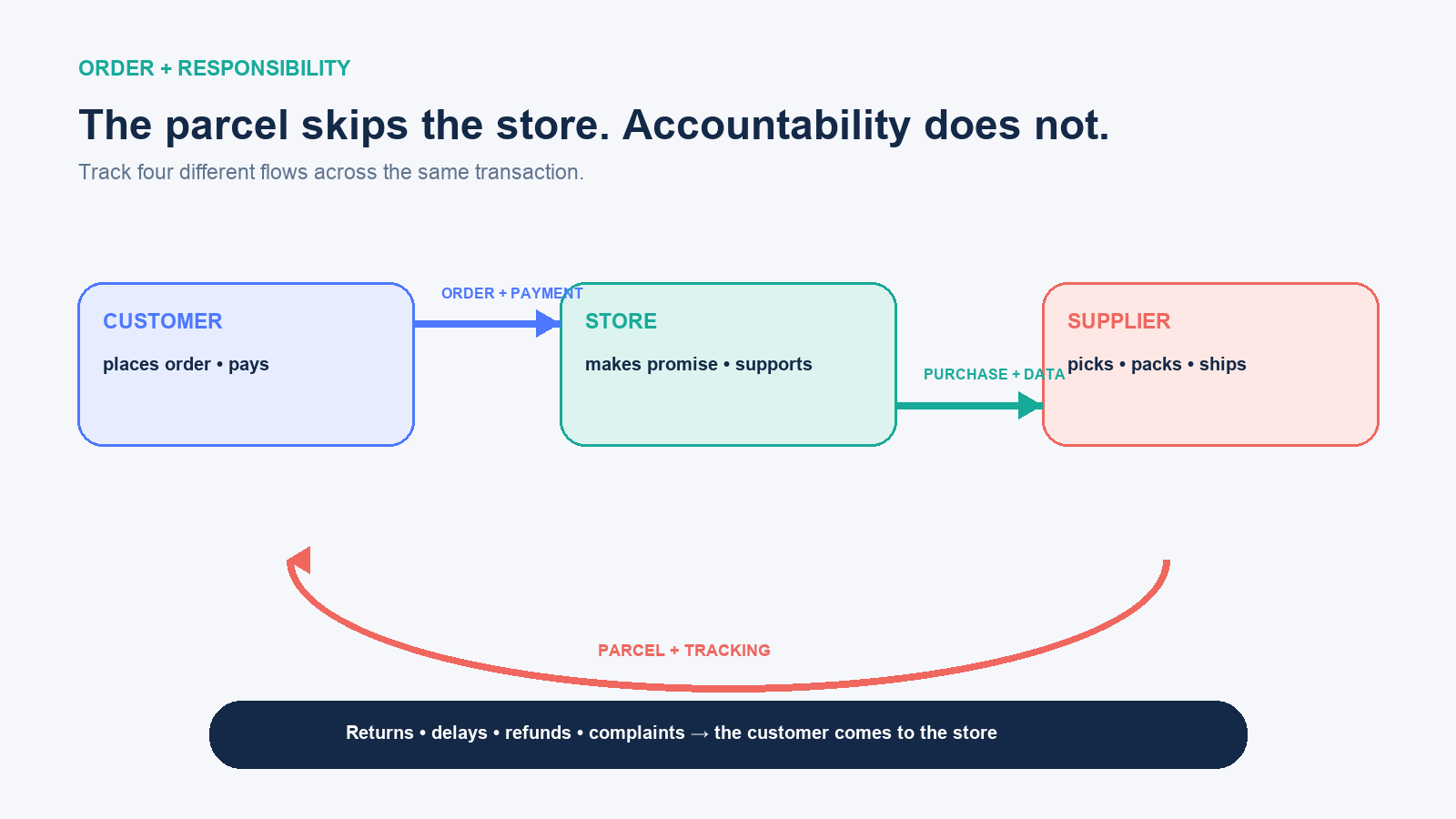 Dropshipping order flow showing customer payment to the store, supplier purchase, direct shipment, and responsibility returning to the store