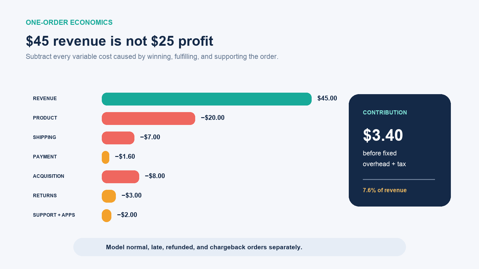 Dropshipping unit economics example subtracting product, shipping, payment, marketing, return, and support costs from revenue