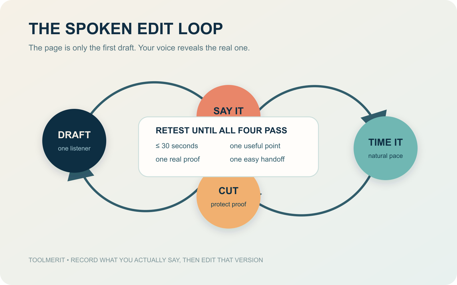 Five-step edit loop moving from draft to speaking, timing, cutting, and retesting an elevator pitch