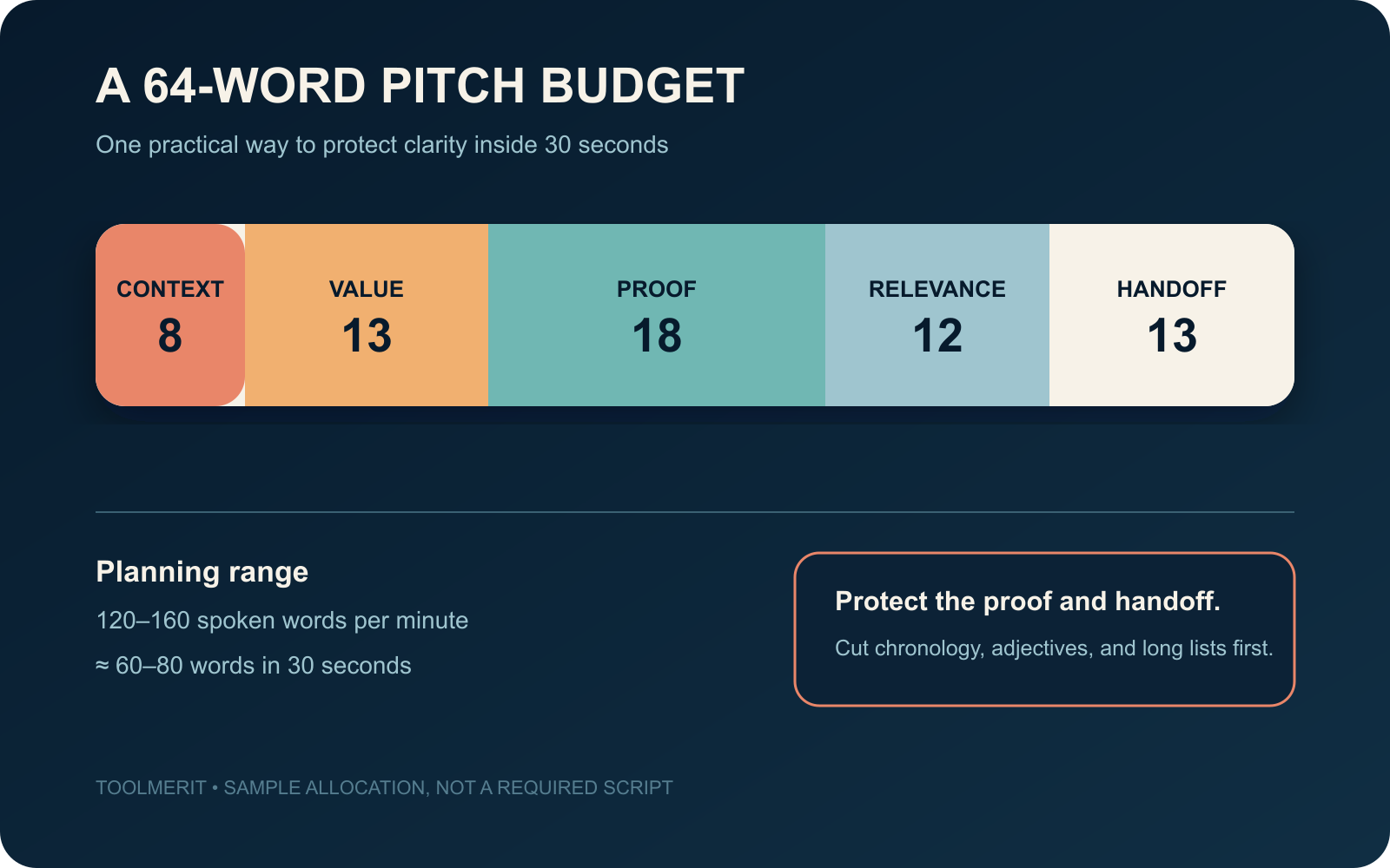 A 64-word elevator pitch budget split across context, value, proof, relevance, and handoff