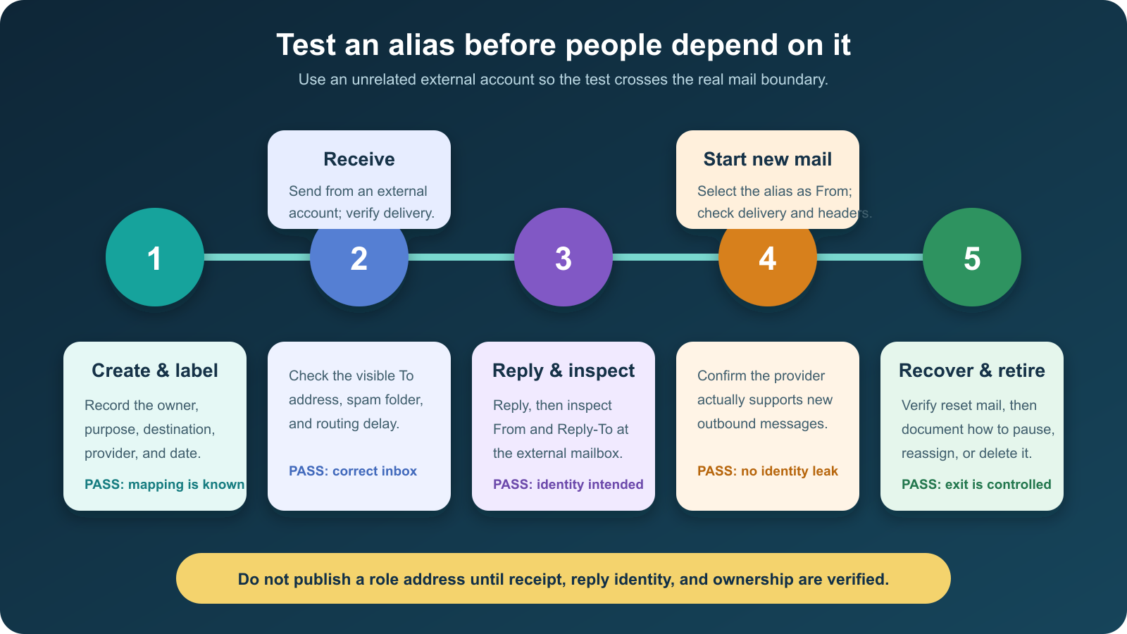 Five-stage email alias test covering creation, receipt, reply, new outbound mail, recovery, and retirement