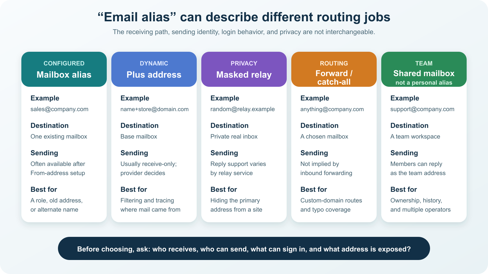 Comparison of mailbox aliases, plus addresses, masked relays, forwarding and catch-all routes, and shared mailboxes