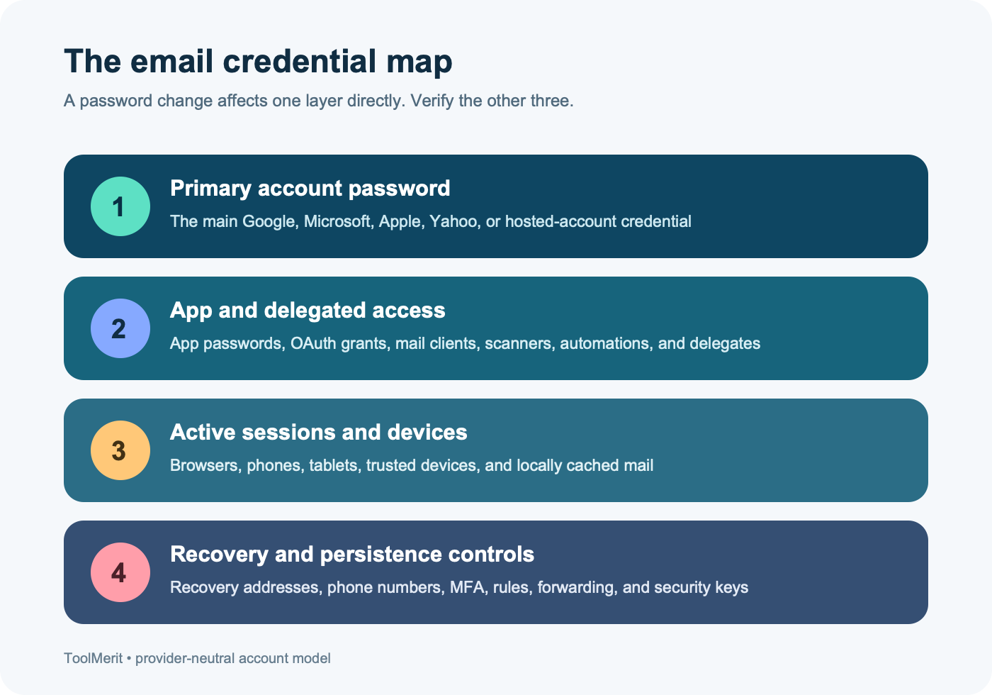 Four-layer email credential map showing the account password, app access, active sessions, and recovery controls
