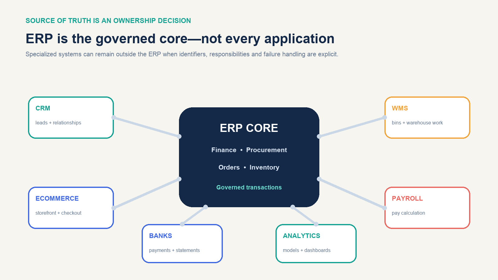 ERP core connected to CRM, ecommerce, warehouse, payroll, banking and analytics systems