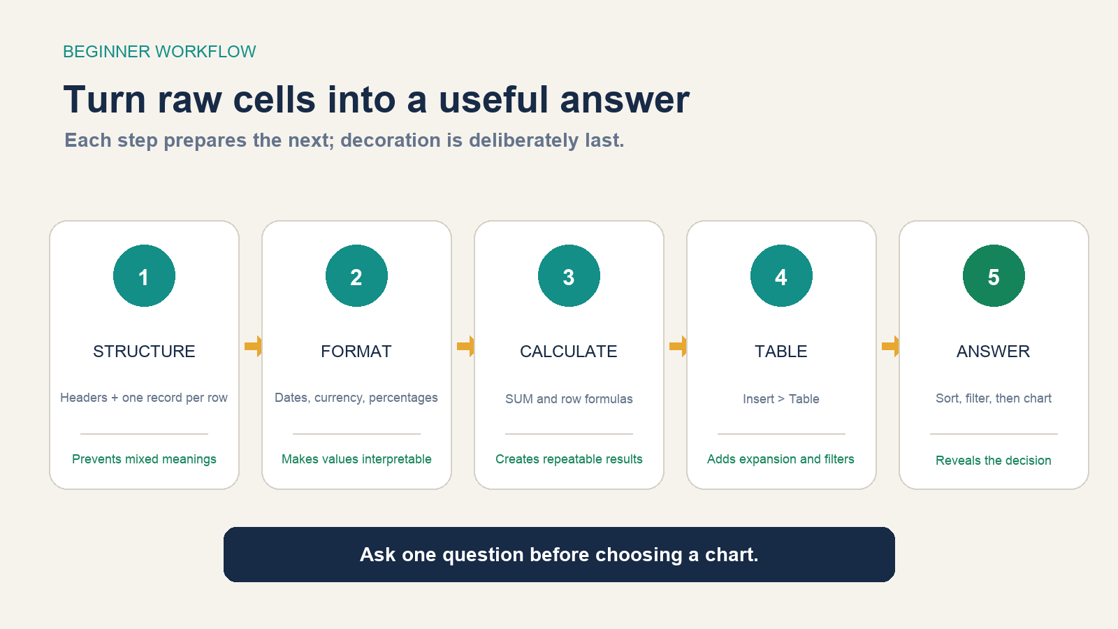 Five-step beginner workflow moves from structure and formatting through calculation and table conversion to an answer