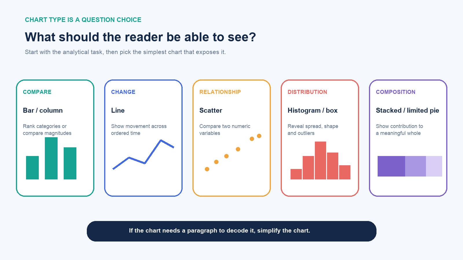 Decision map matching comparison, change, relationship, distribution and composition to Excel chart families