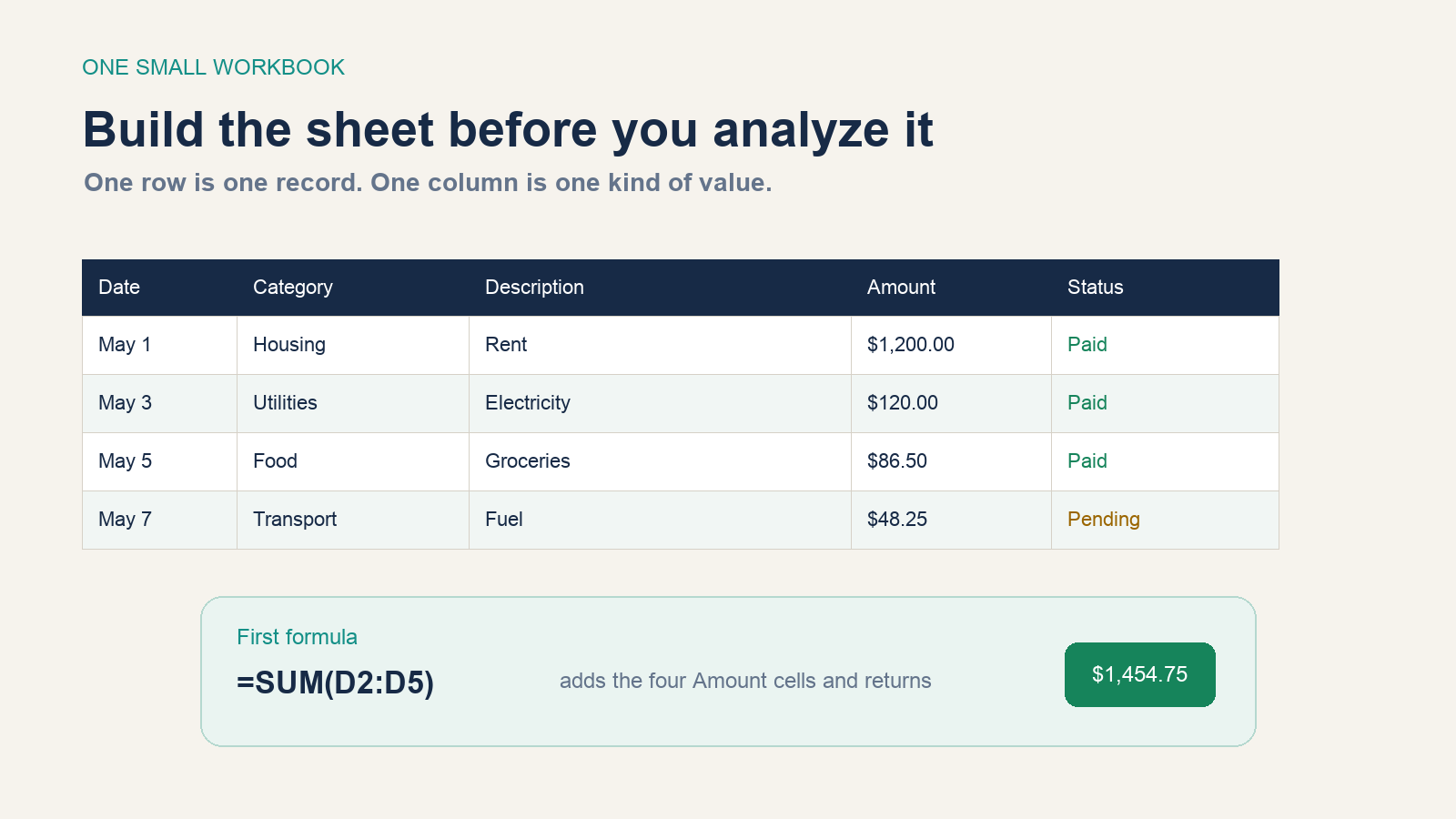 Five-column expense table with four records and a SUM formula that returns 1,454 dollars and 75 cents