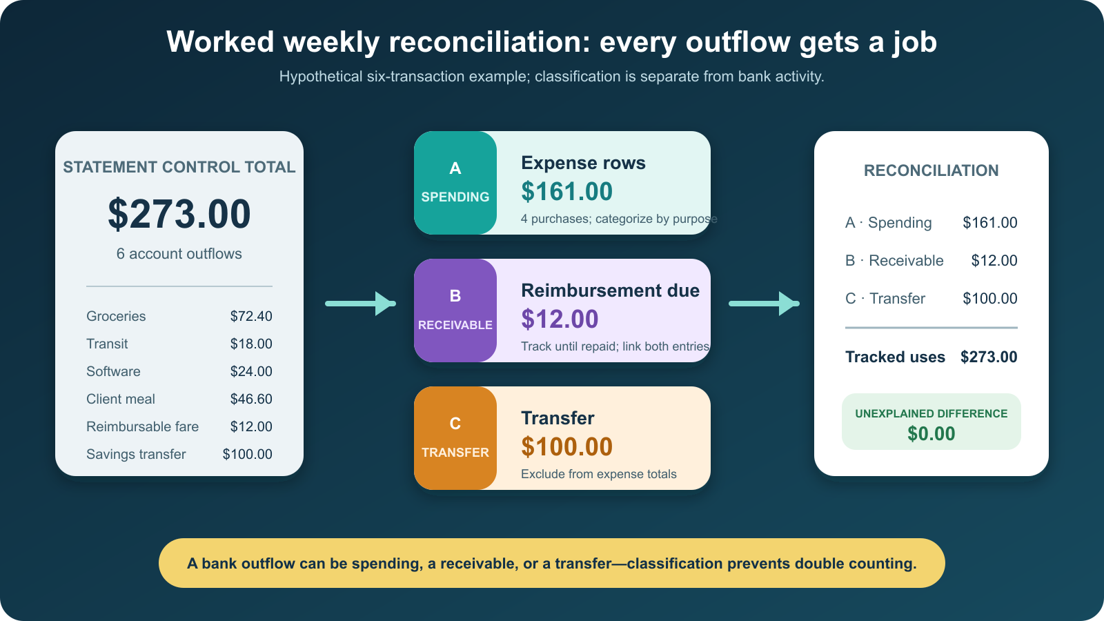 A worked reconciliation assigns 273 dollars of account outflows to expenses, a reimbursement due, and a transfer with zero difference