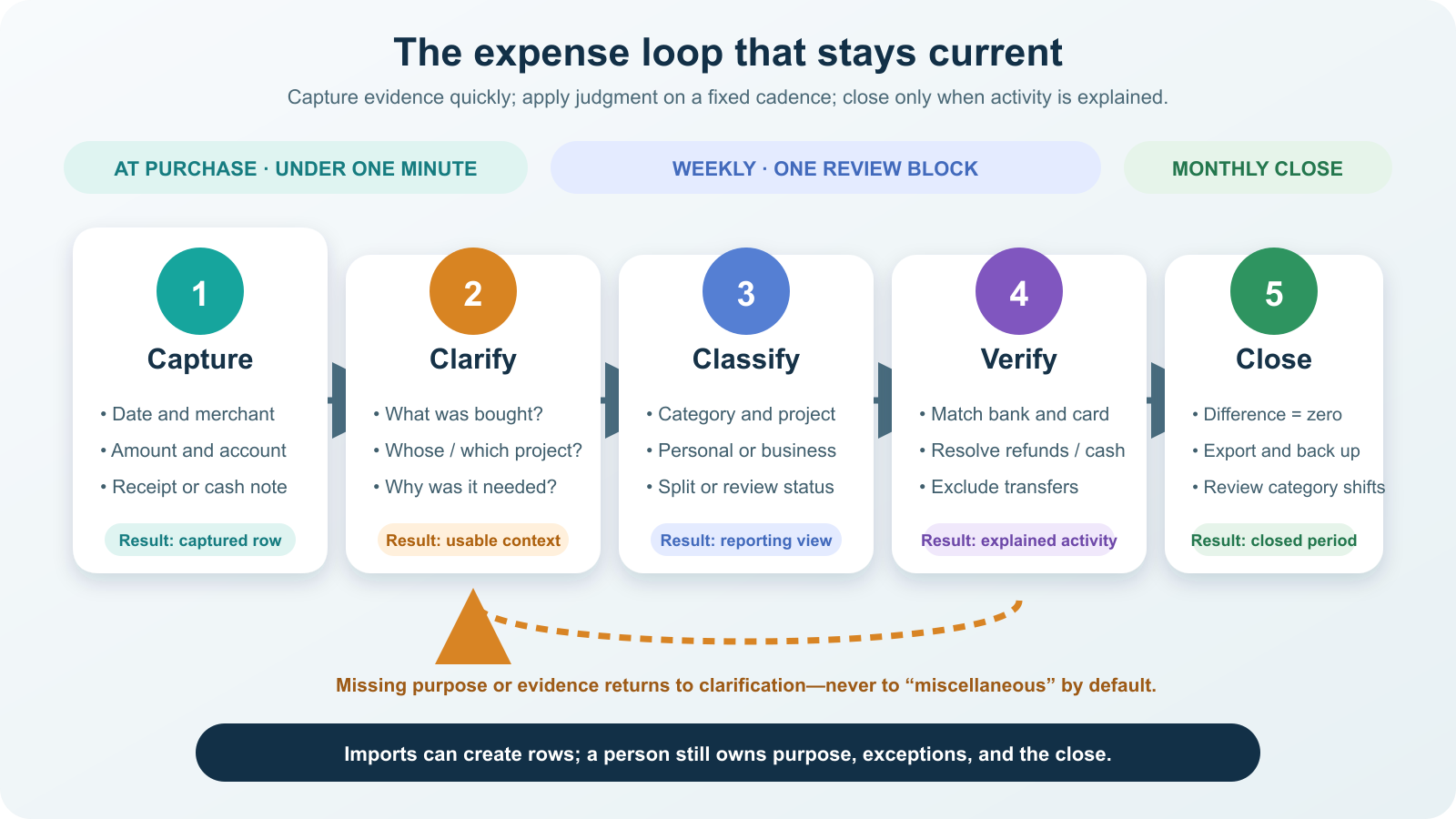 Five-stage expense workflow covering capture, clarification, classification, verification, and monthly close